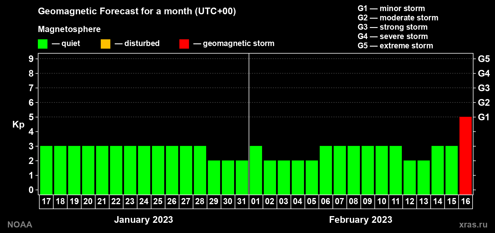 Geomagnetic index Kp forecast for the next month