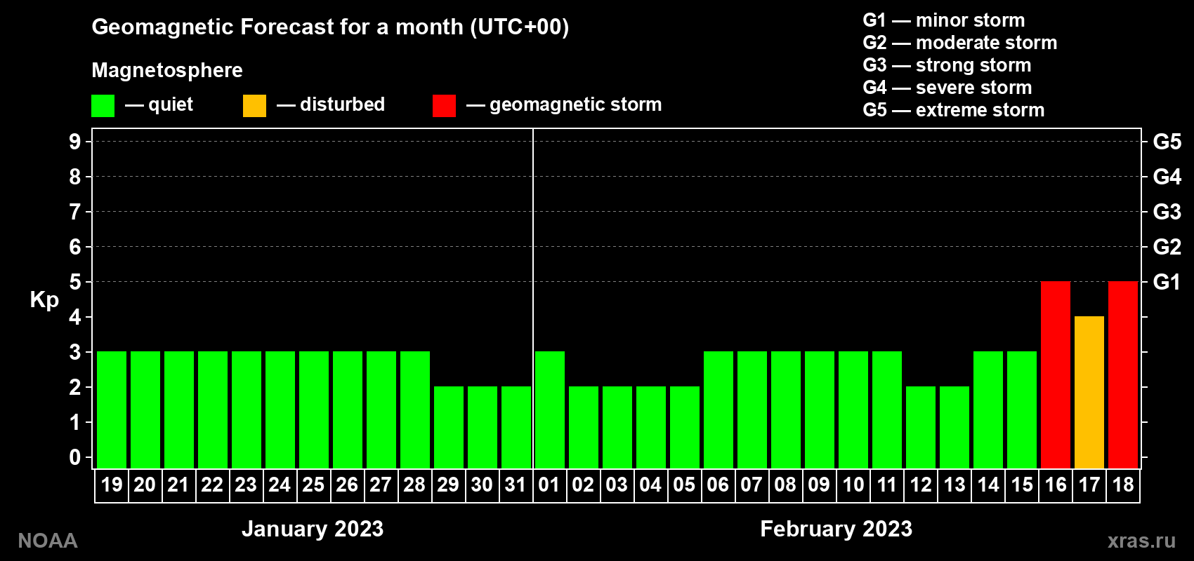 Geomagnetic index Kp forecast for the next month