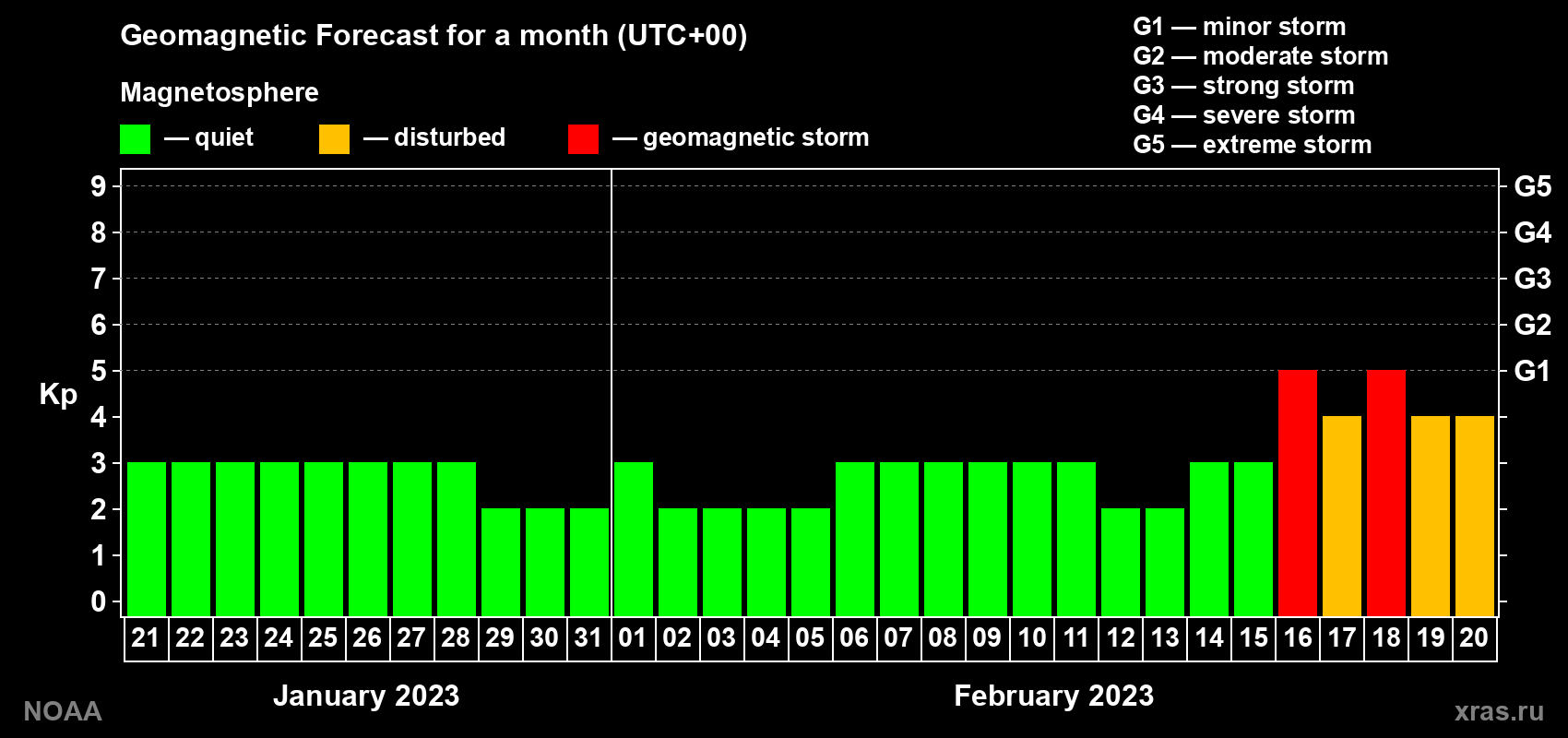 Geomagnetic index Kp forecast for the next month