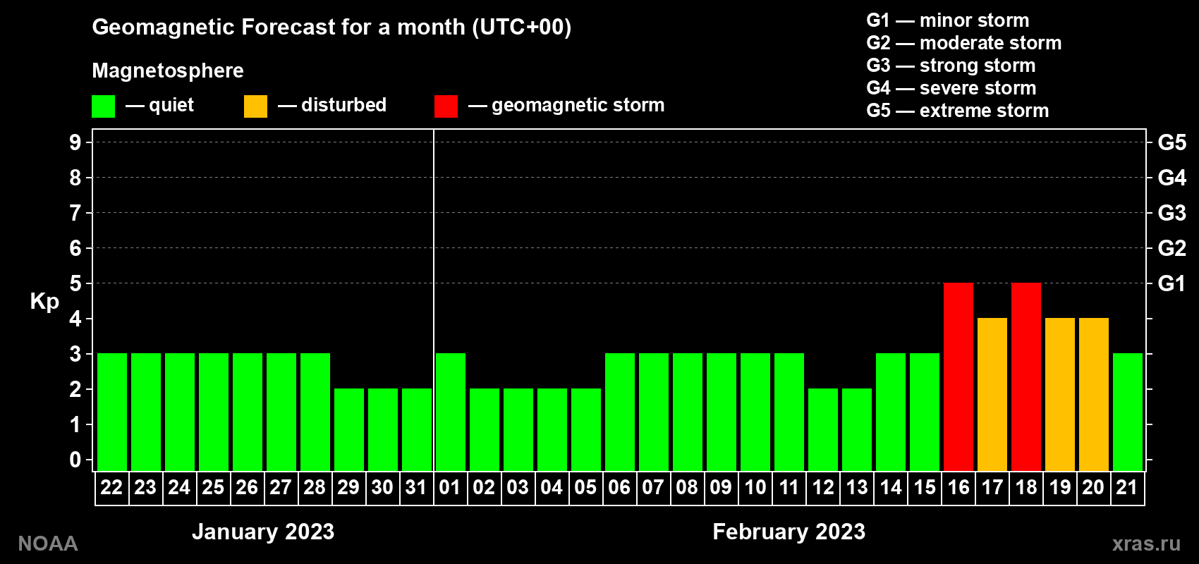 Geomagnetic index Kp forecast for the next month