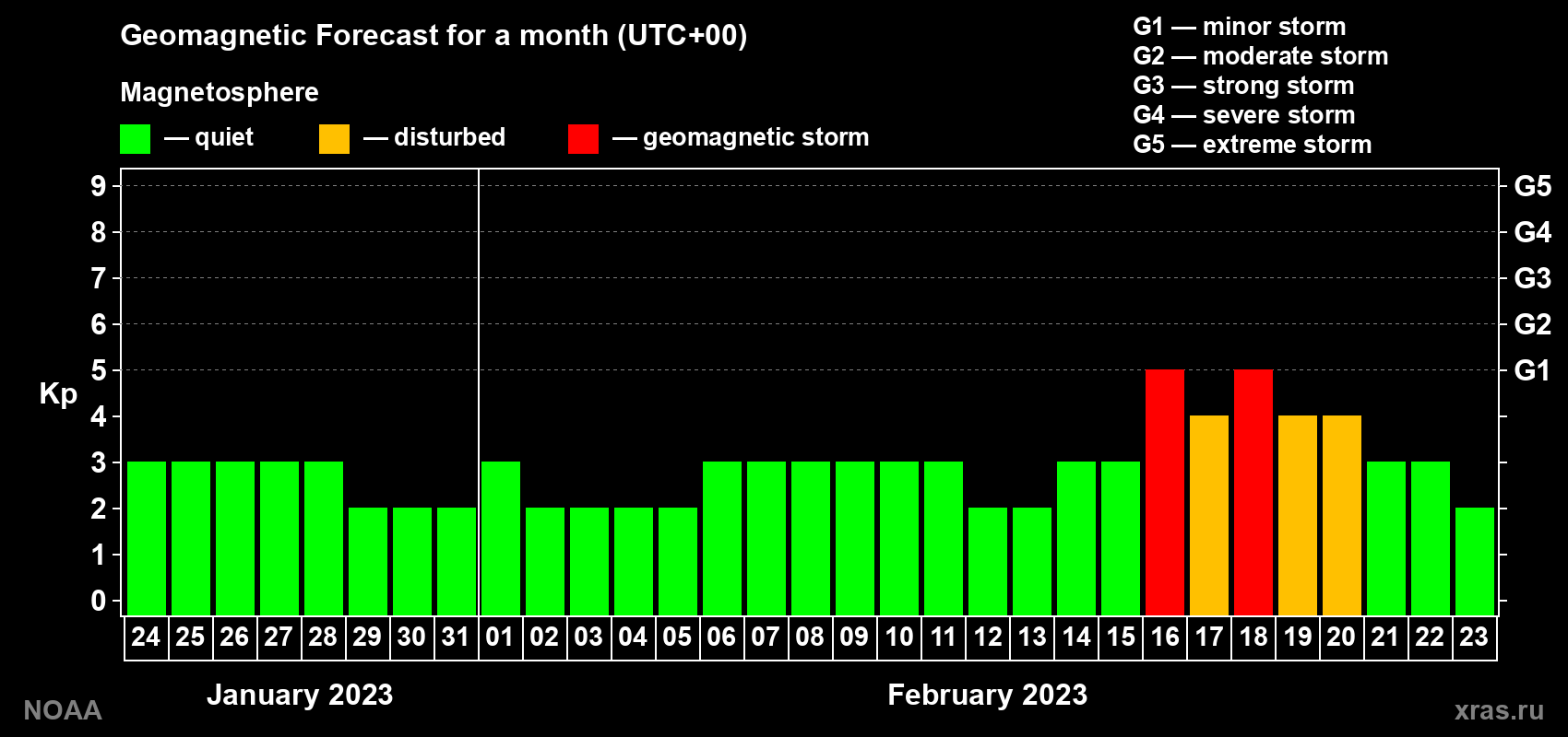 Geomagnetic index Kp forecast for the next month