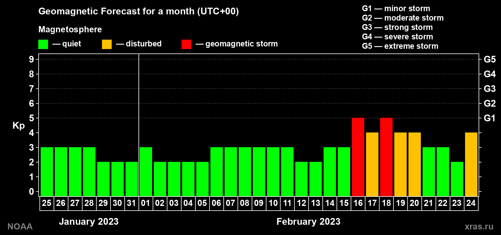Geomagnetic index Kp forecast for the next month