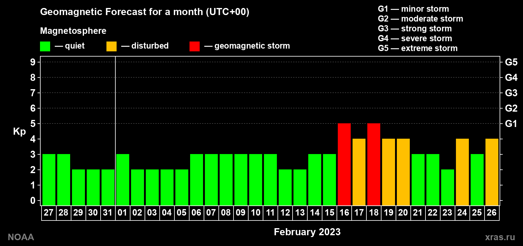Geomagnetic index Kp forecast for the next month