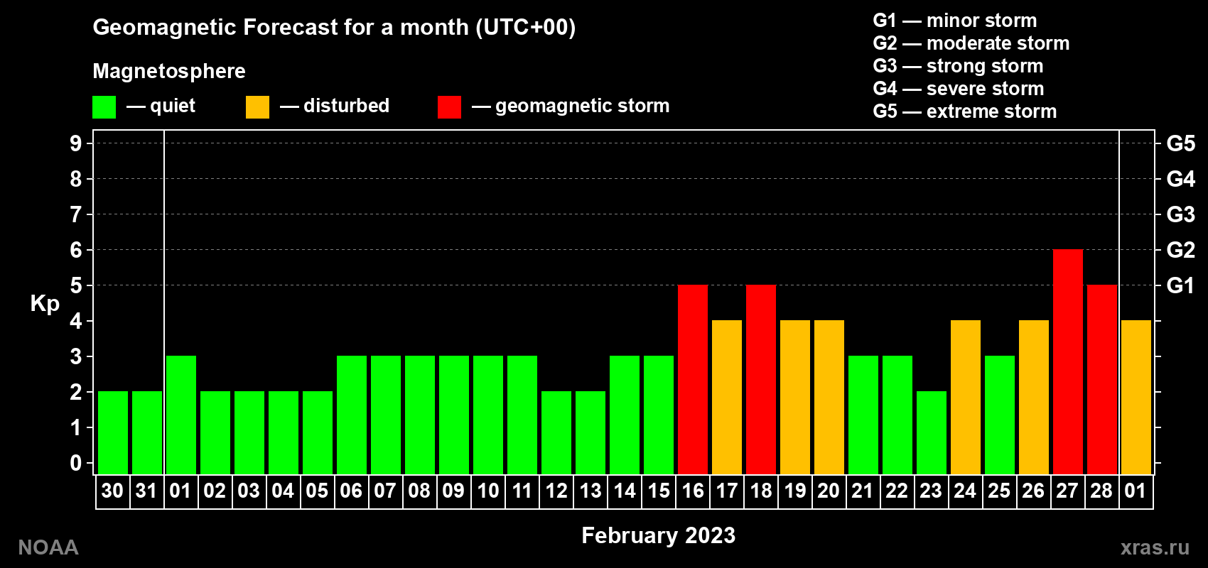 Geomagnetic index Kp forecast for the next month