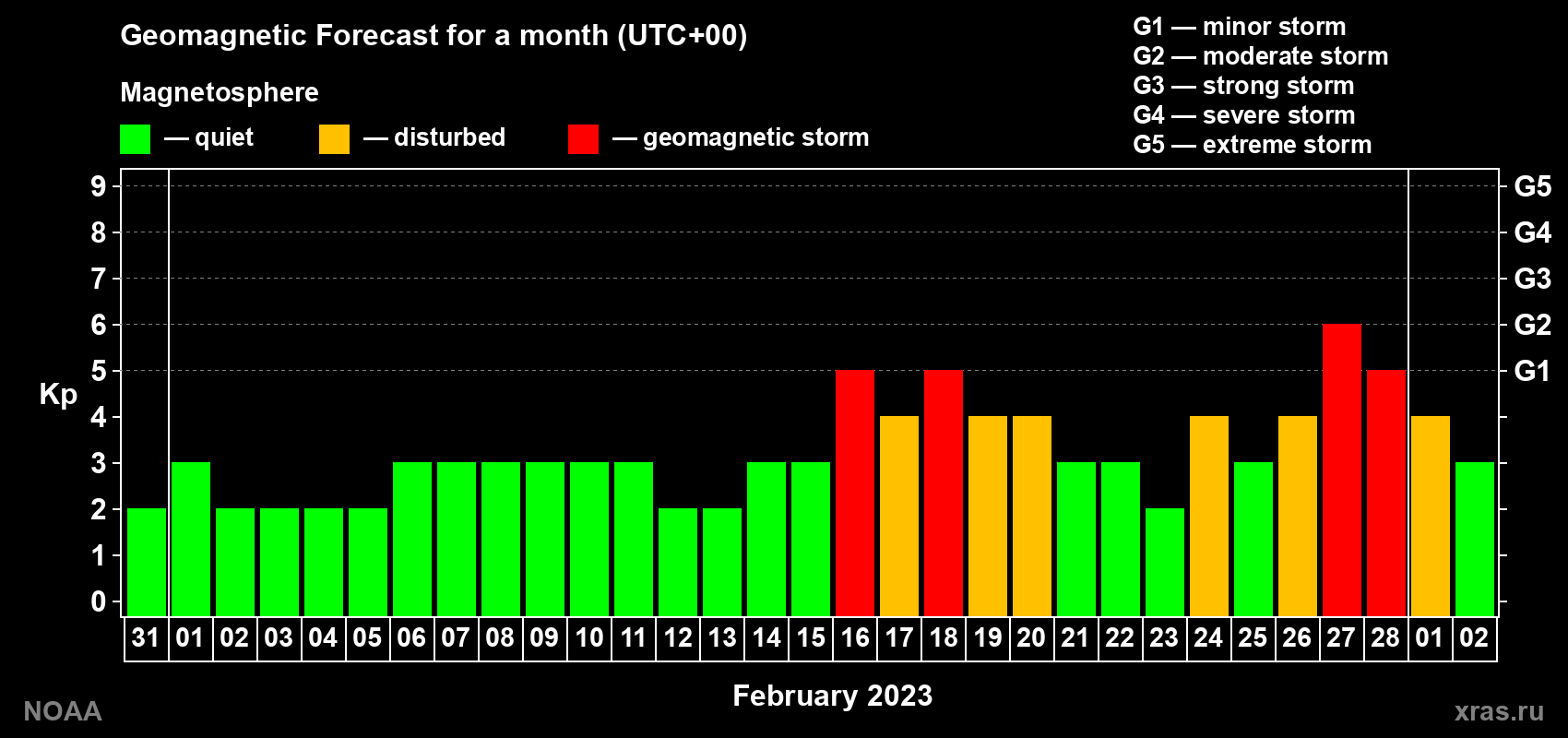 Geomagnetic index Kp forecast for the next month