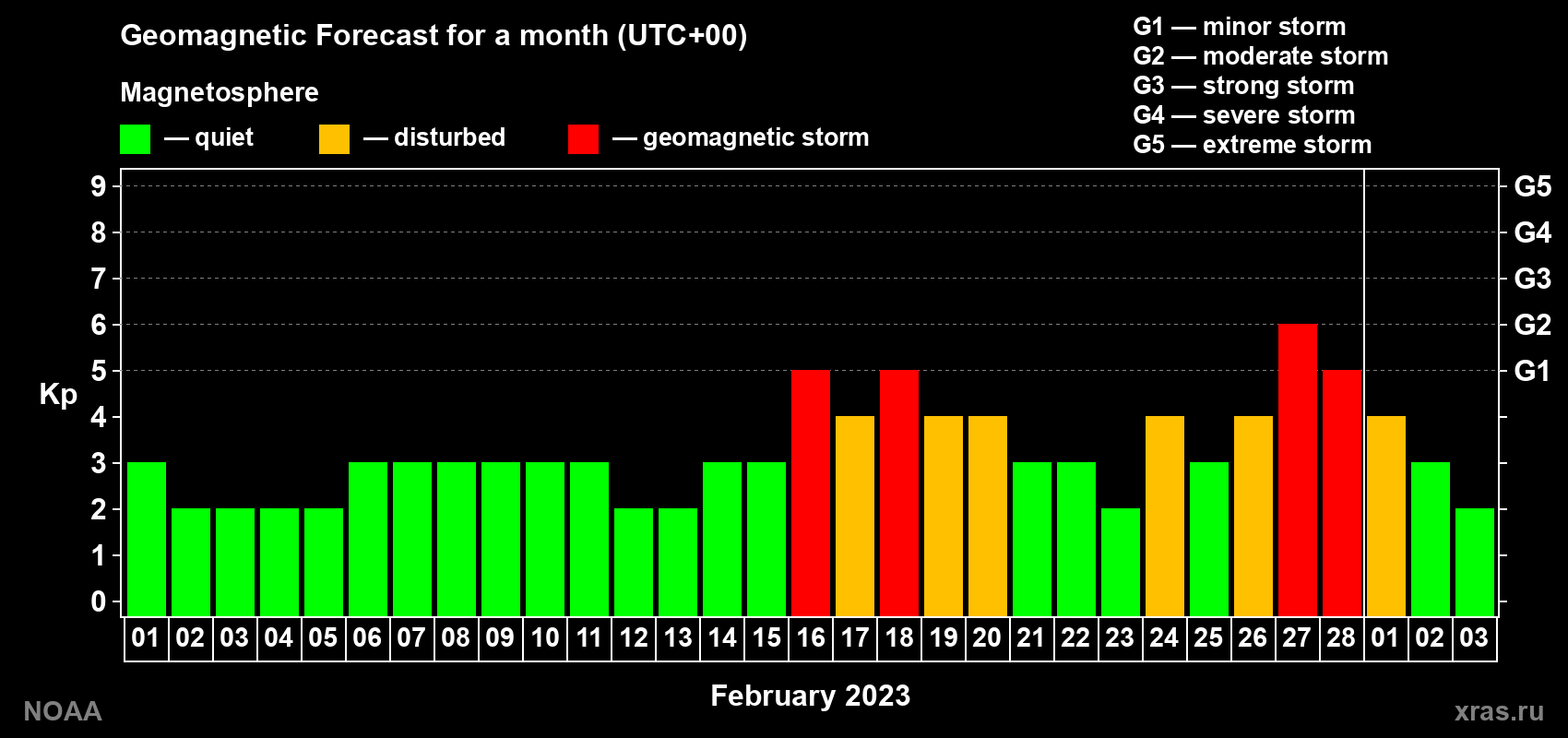 Geomagnetic index Kp forecast for the next month