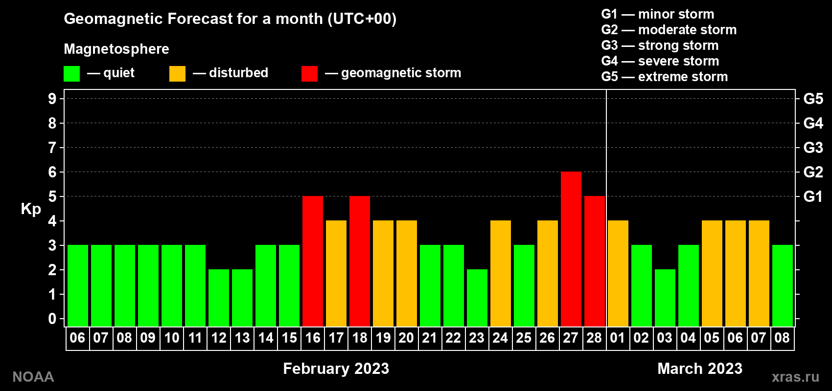 Geomagnetic index Kp forecast for the next month