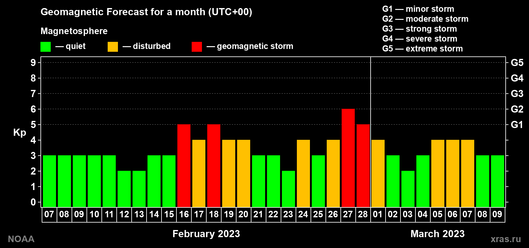 Geomagnetic index Kp forecast for the next month