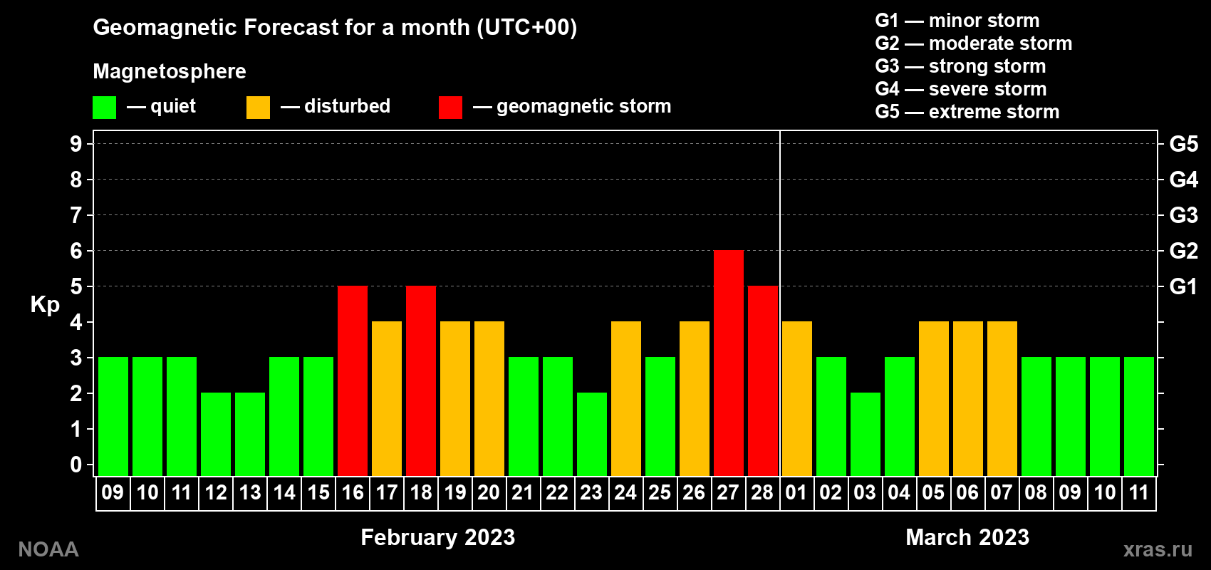 Geomagnetic index Kp forecast for the next month