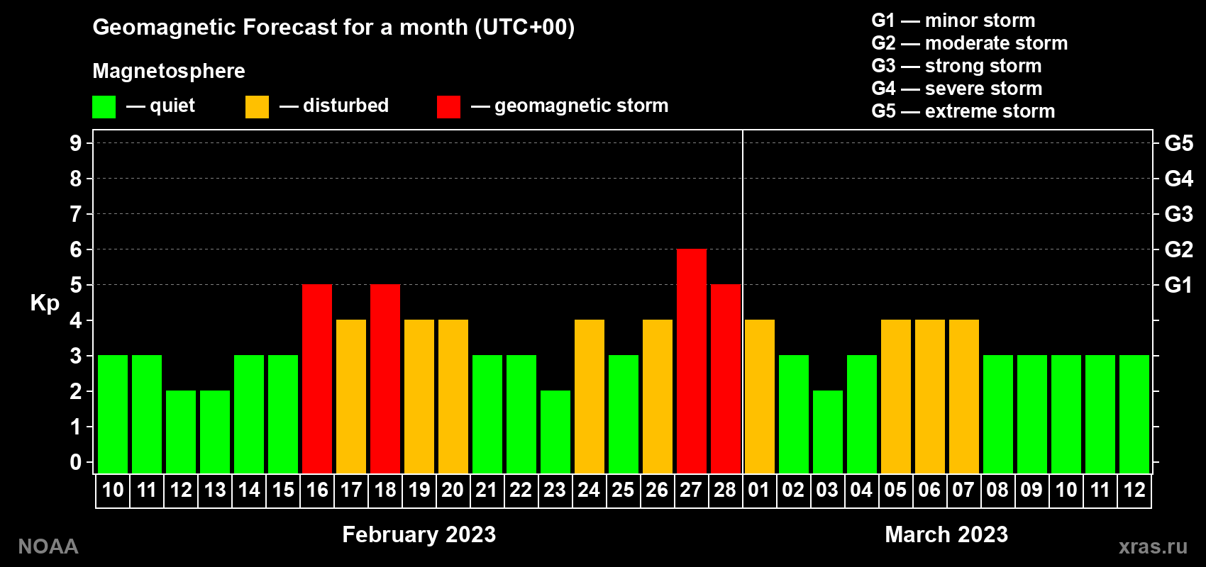 Geomagnetic index Kp forecast for the next month