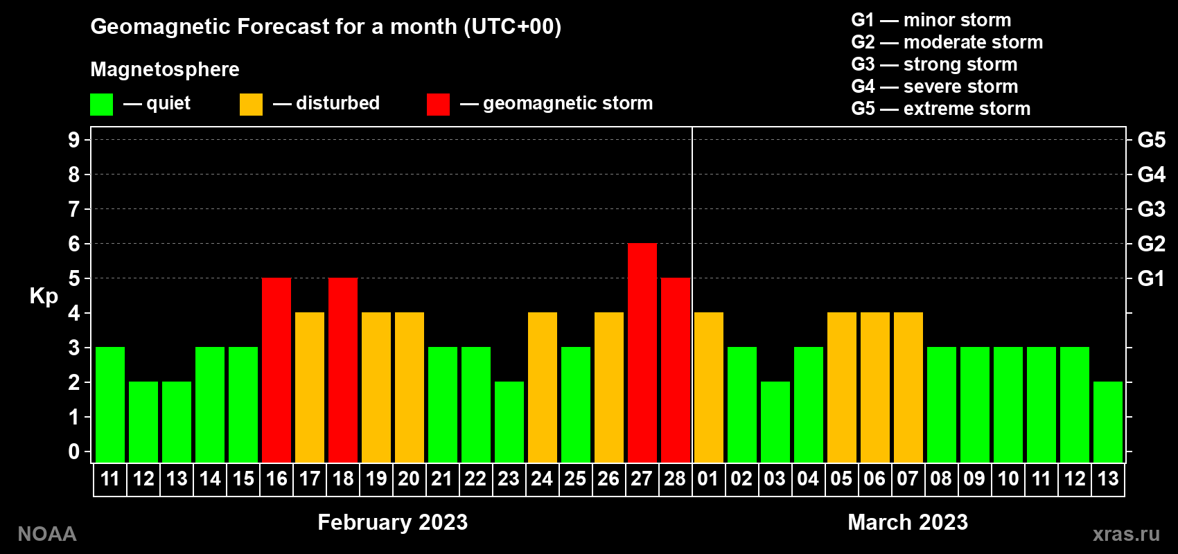 Geomagnetic index Kp forecast for the next month