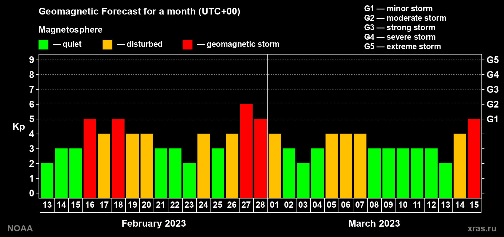 Geomagnetic index Kp forecast for the next month