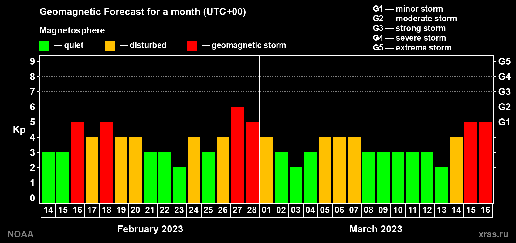 Geomagnetic index Kp forecast for the next month