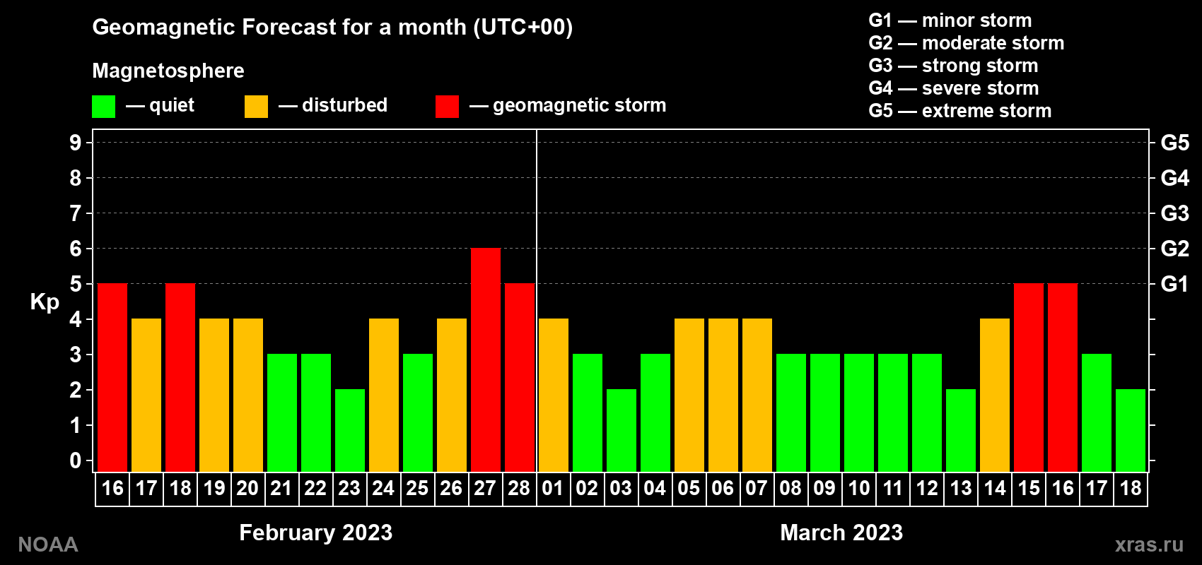 Geomagnetic index Kp forecast for the next month