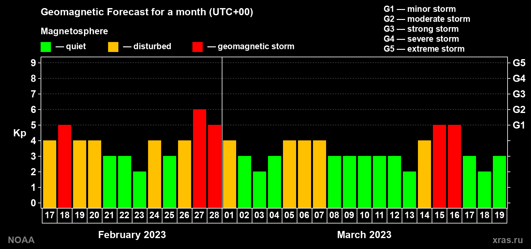 Geomagnetic index Kp forecast for the next month