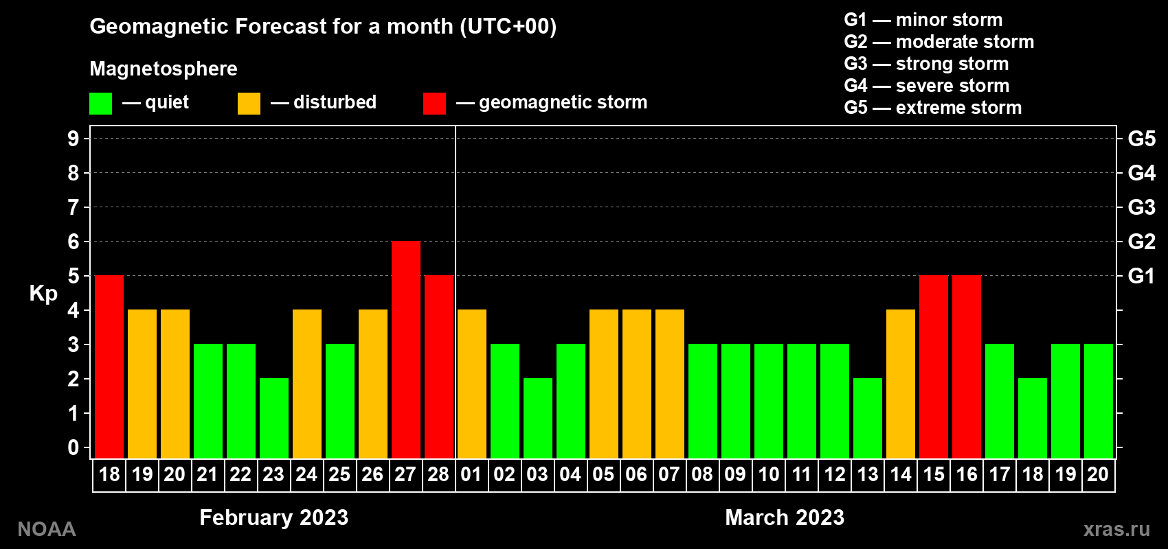 Geomagnetic index Kp forecast for the next month