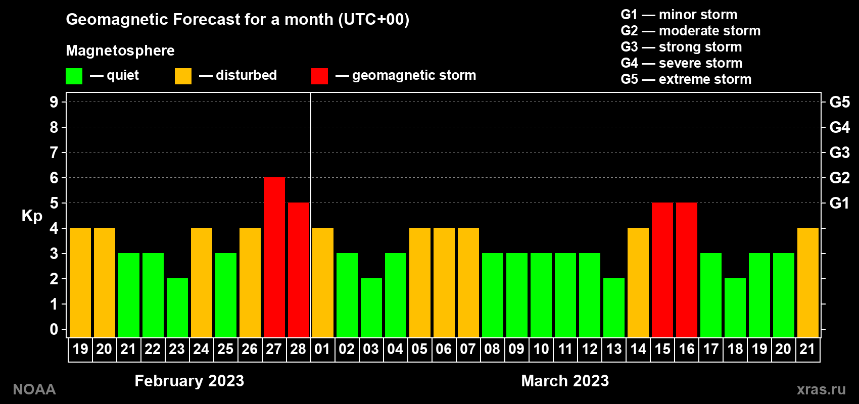 Geomagnetic index Kp forecast for the next month