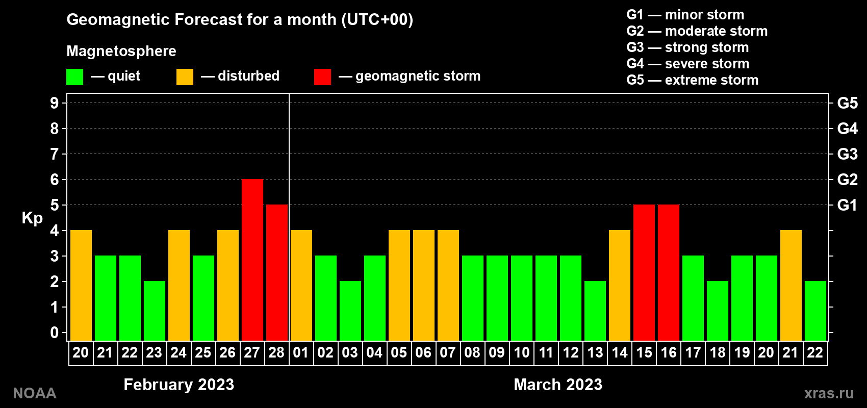 Geomagnetic index Kp forecast for the next month