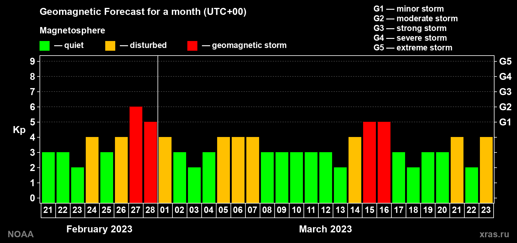 Geomagnetic index Kp forecast for the next month