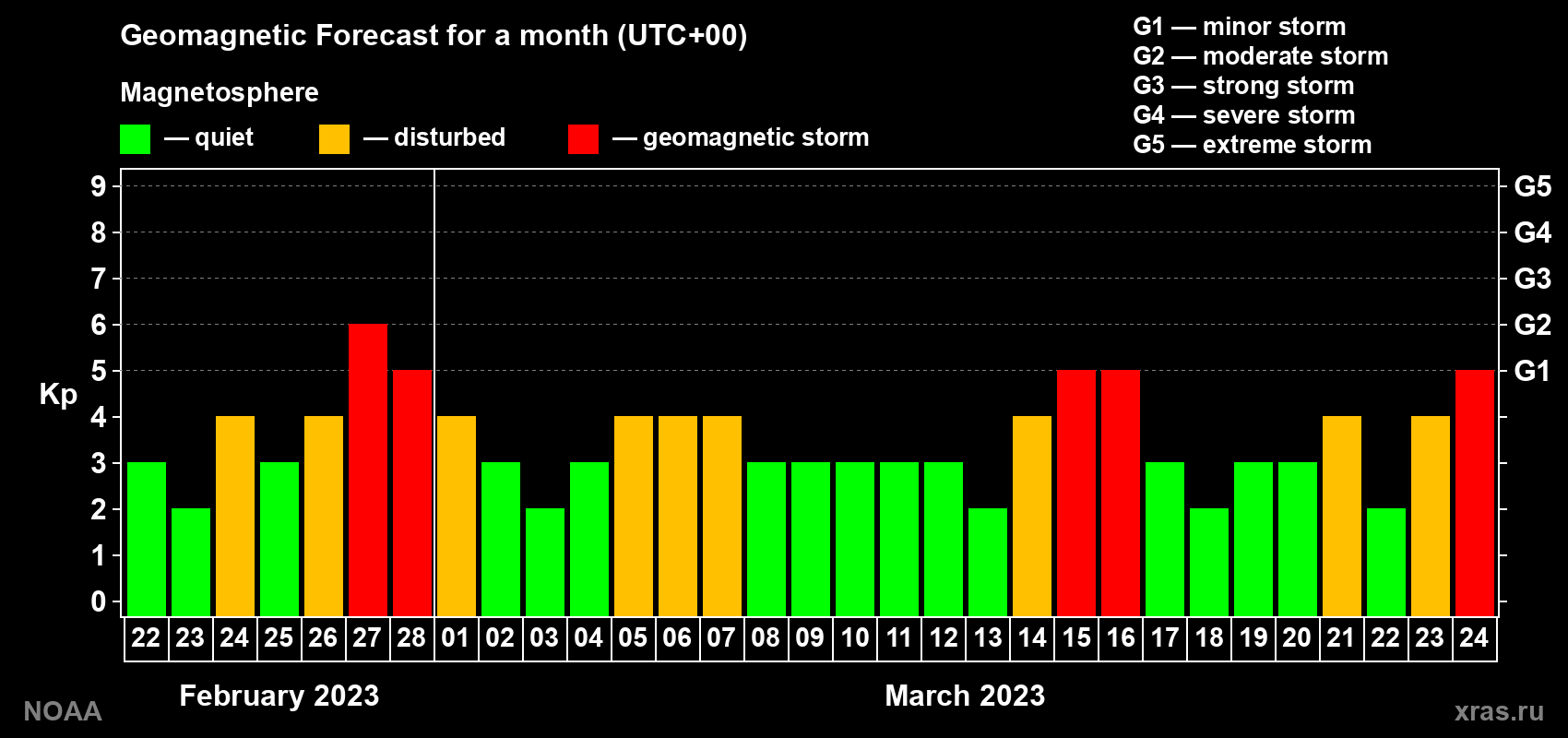 Geomagnetic index Kp forecast for the next month