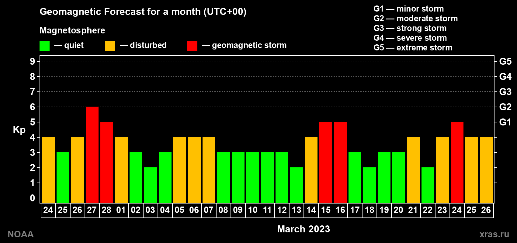 Geomagnetic index Kp forecast for the next month