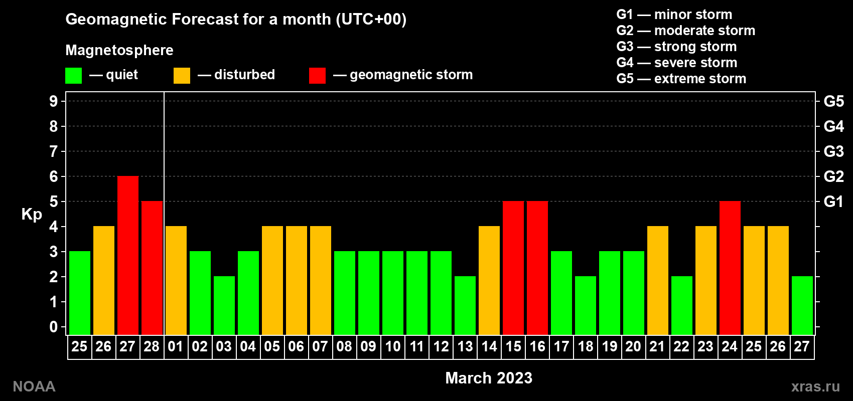 Geomagnetic index Kp forecast for the next month