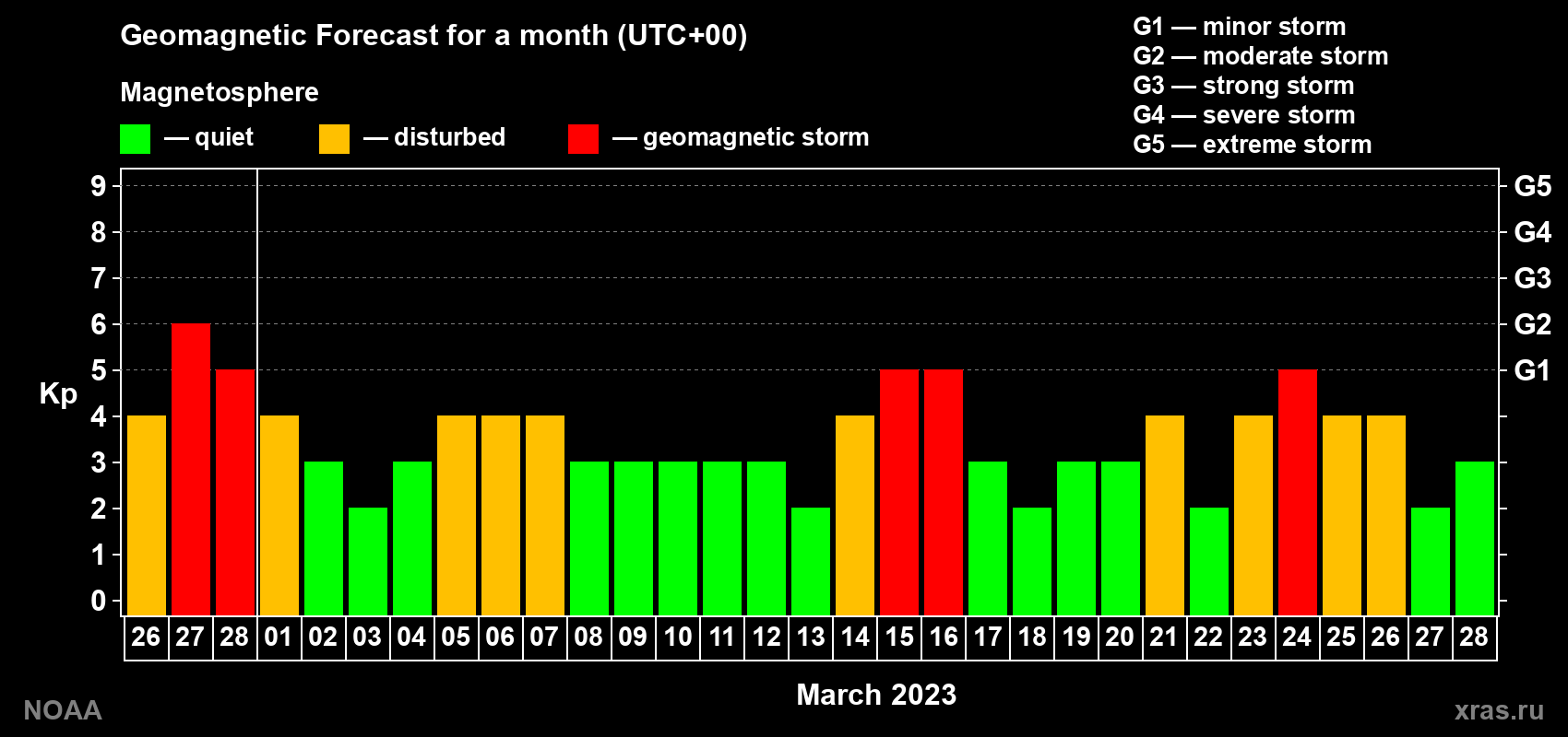 Geomagnetic index Kp forecast for the next month