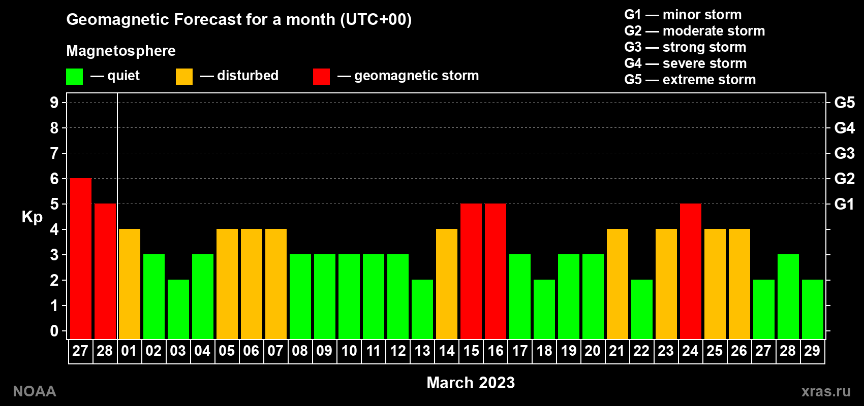 Geomagnetic index Kp forecast for the next month
