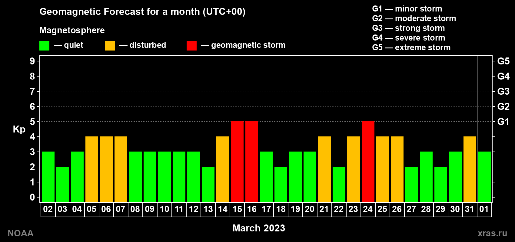 Geomagnetic index Kp forecast for the next month