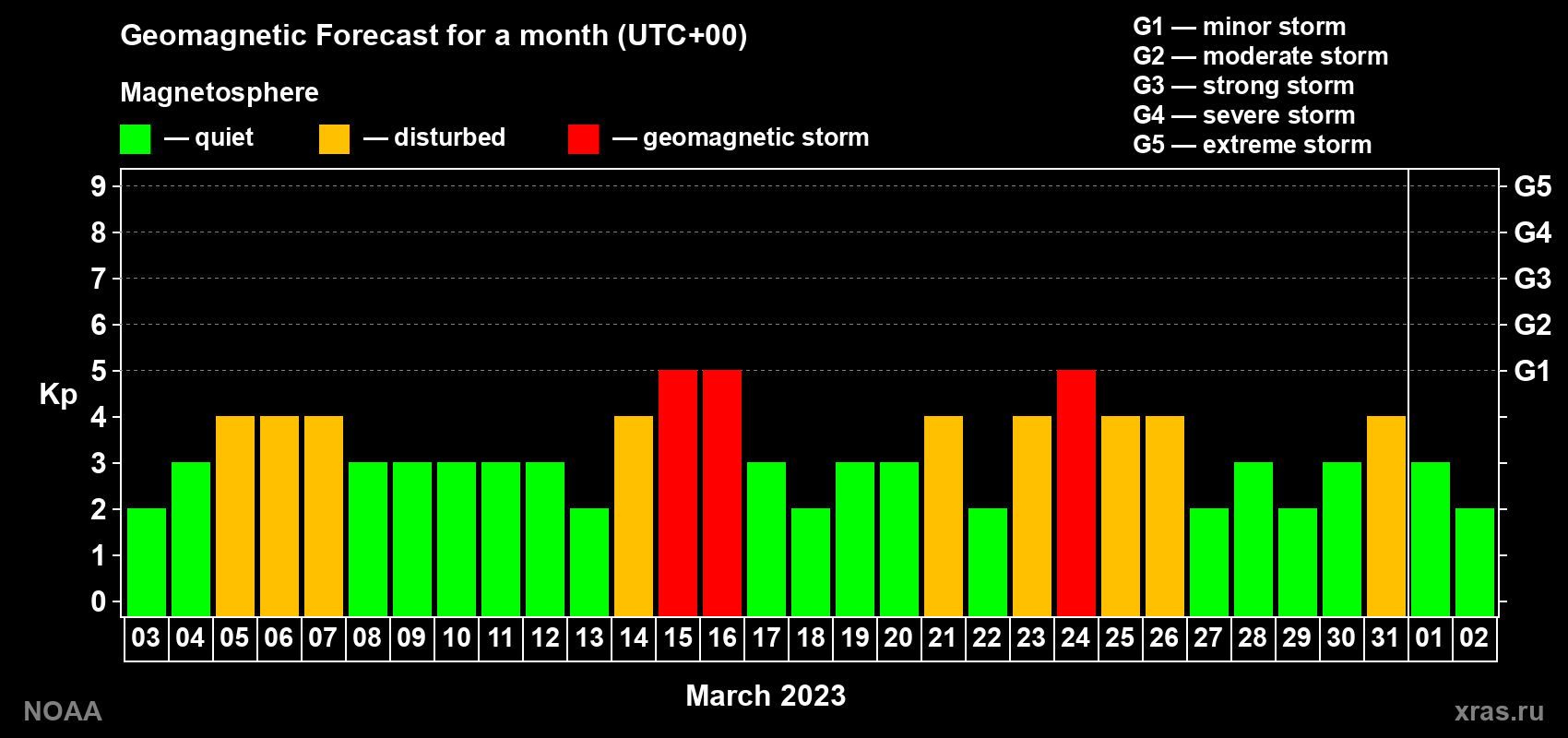 Geomagnetic index Kp forecast for the next month