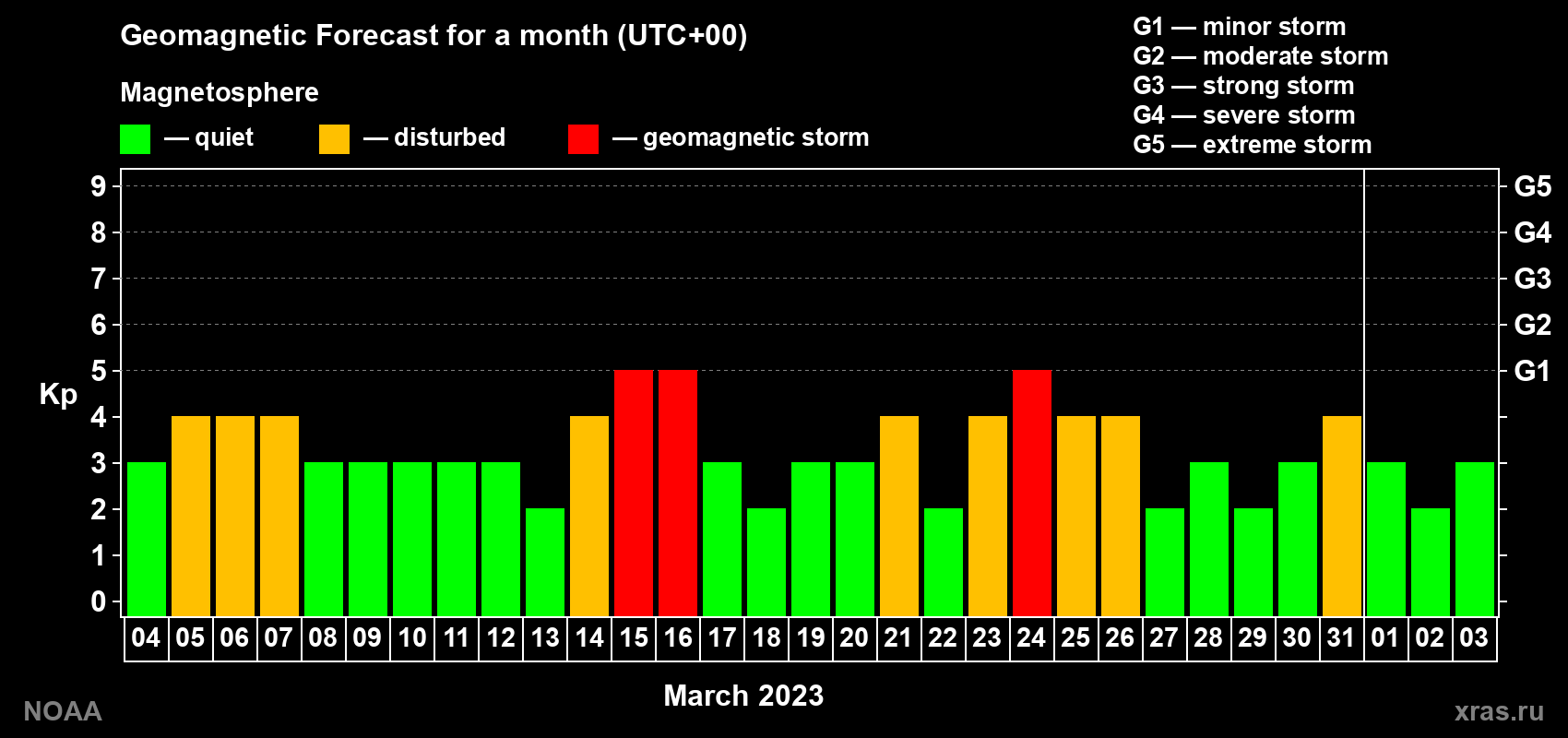 Geomagnetic index Kp forecast for the next month