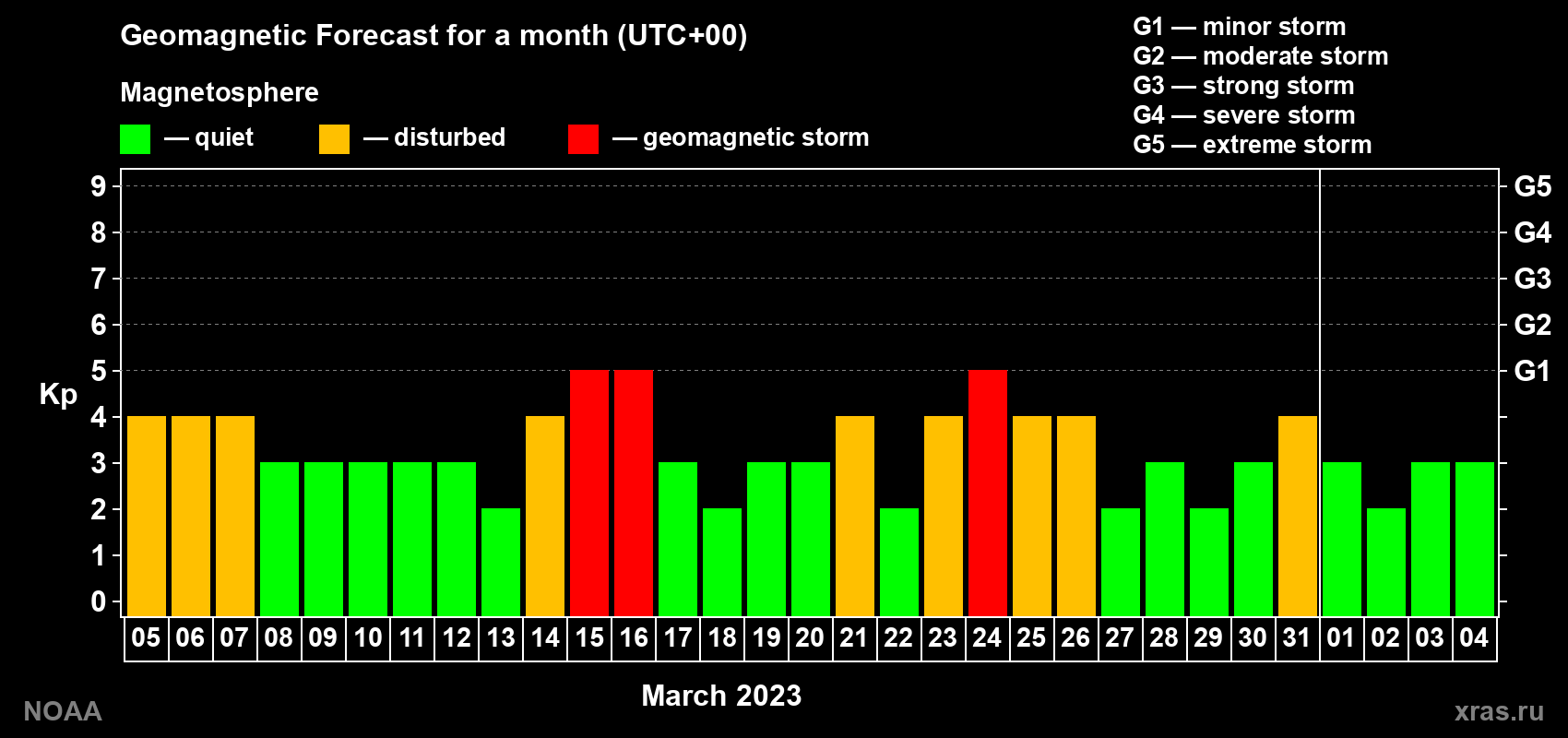 Geomagnetic index Kp forecast for the next month