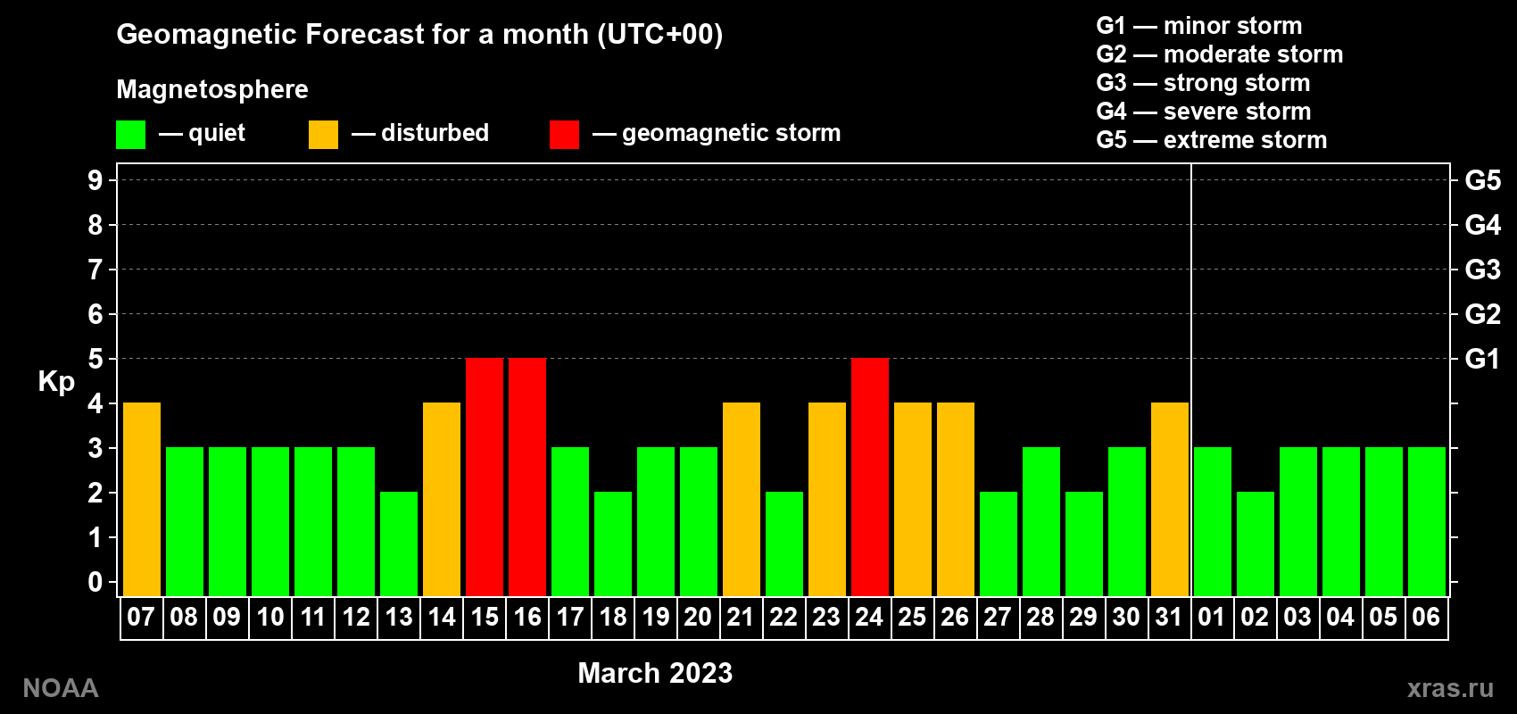 Geomagnetic index Kp forecast for the next month