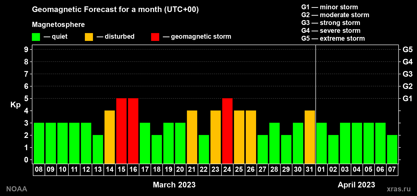 Geomagnetic index Kp forecast for the next month