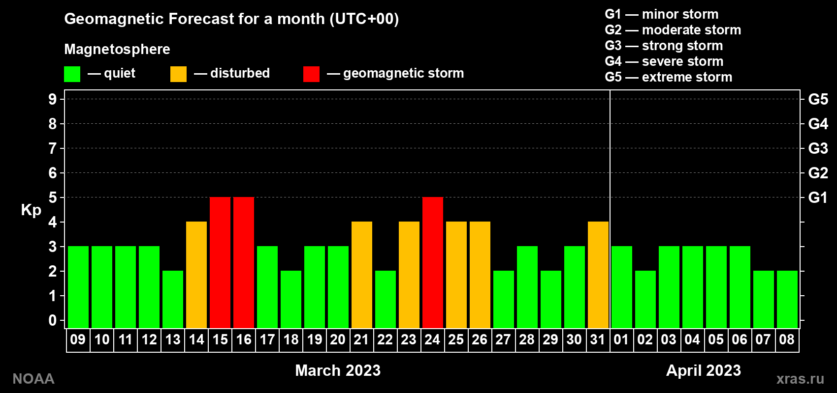 Geomagnetic index Kp forecast for the next month