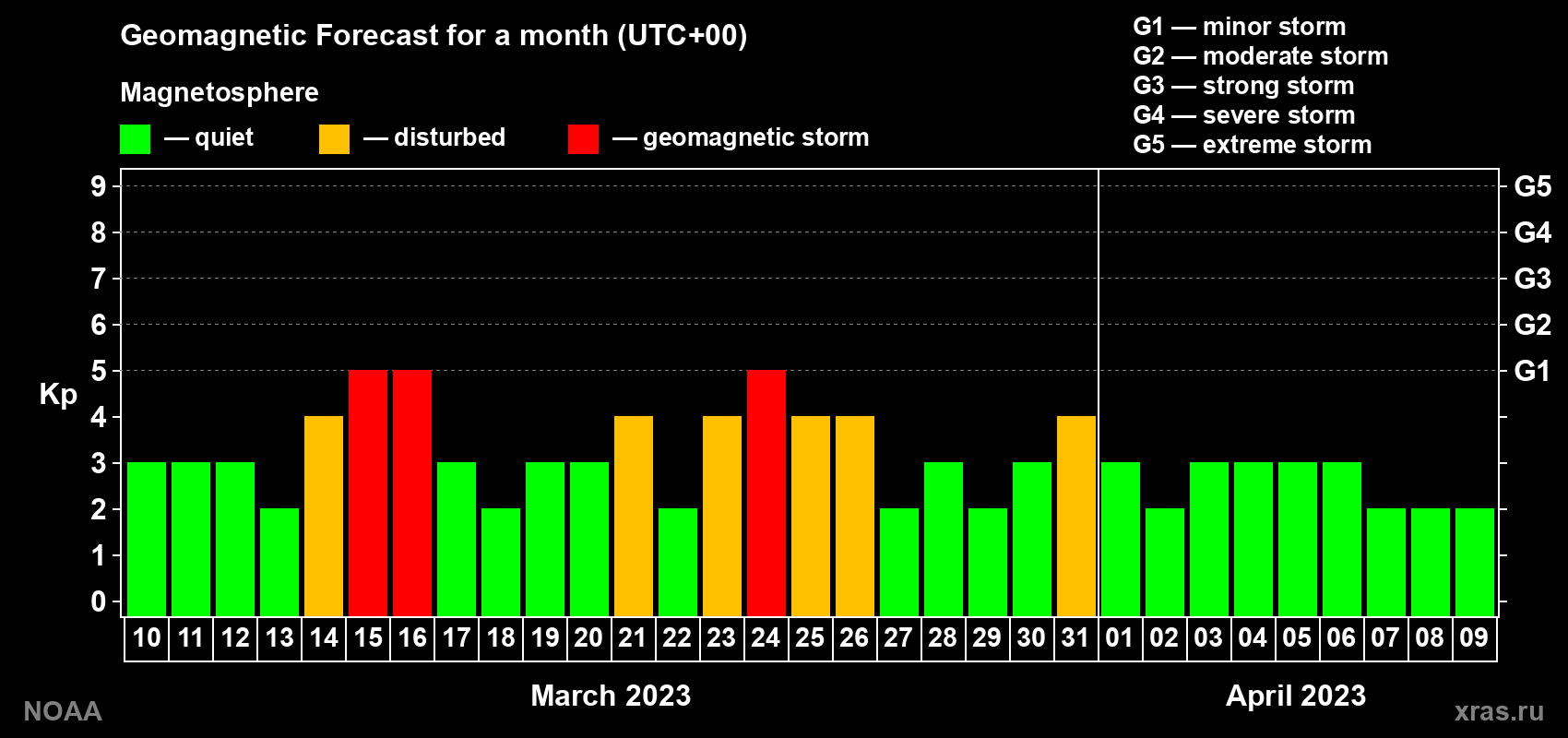 Geomagnetic index Kp forecast for the next month