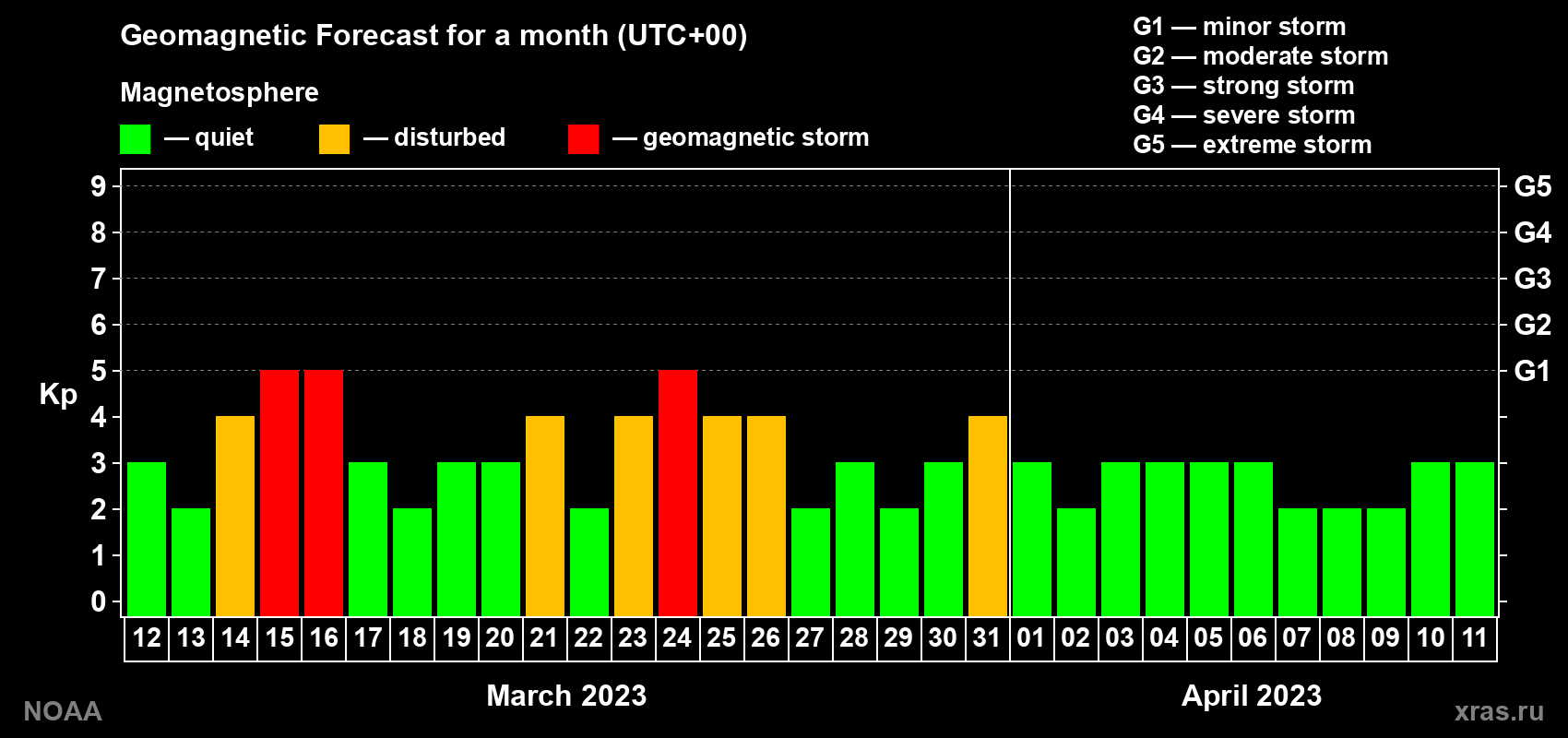 Geomagnetic index Kp forecast for the next month