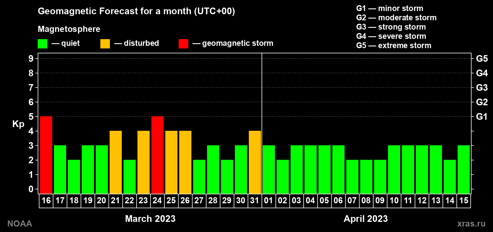 Geomagnetic index Kp forecast for the next month