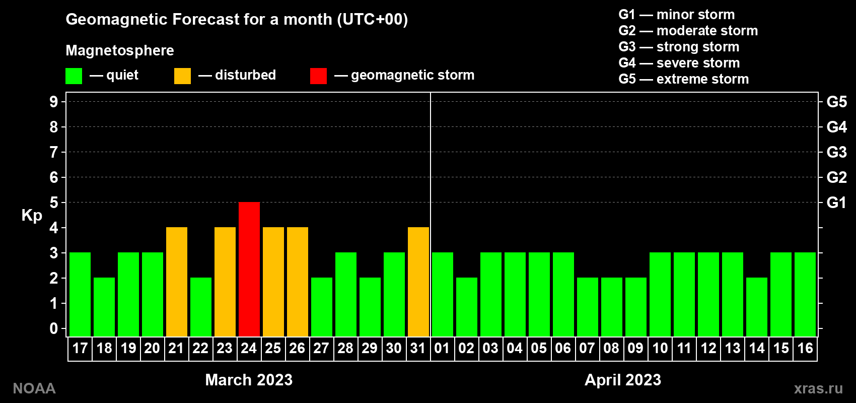 Geomagnetic index Kp forecast for the next month