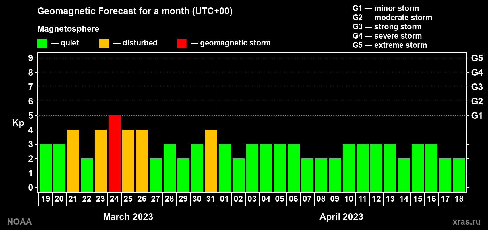 Geomagnetic index Kp forecast for the next month