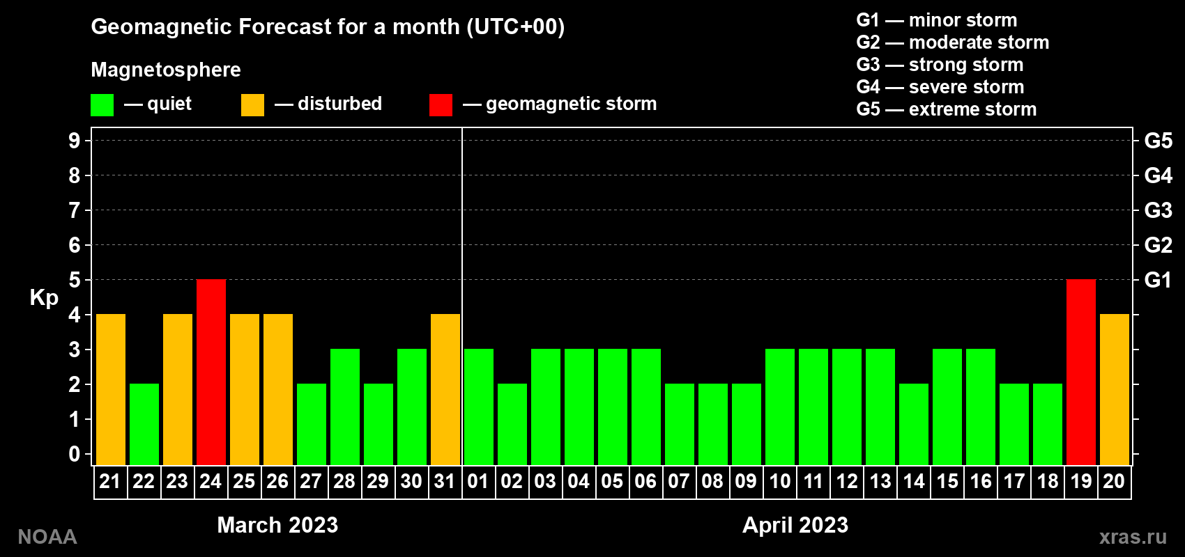 Geomagnetic index Kp forecast for the next month