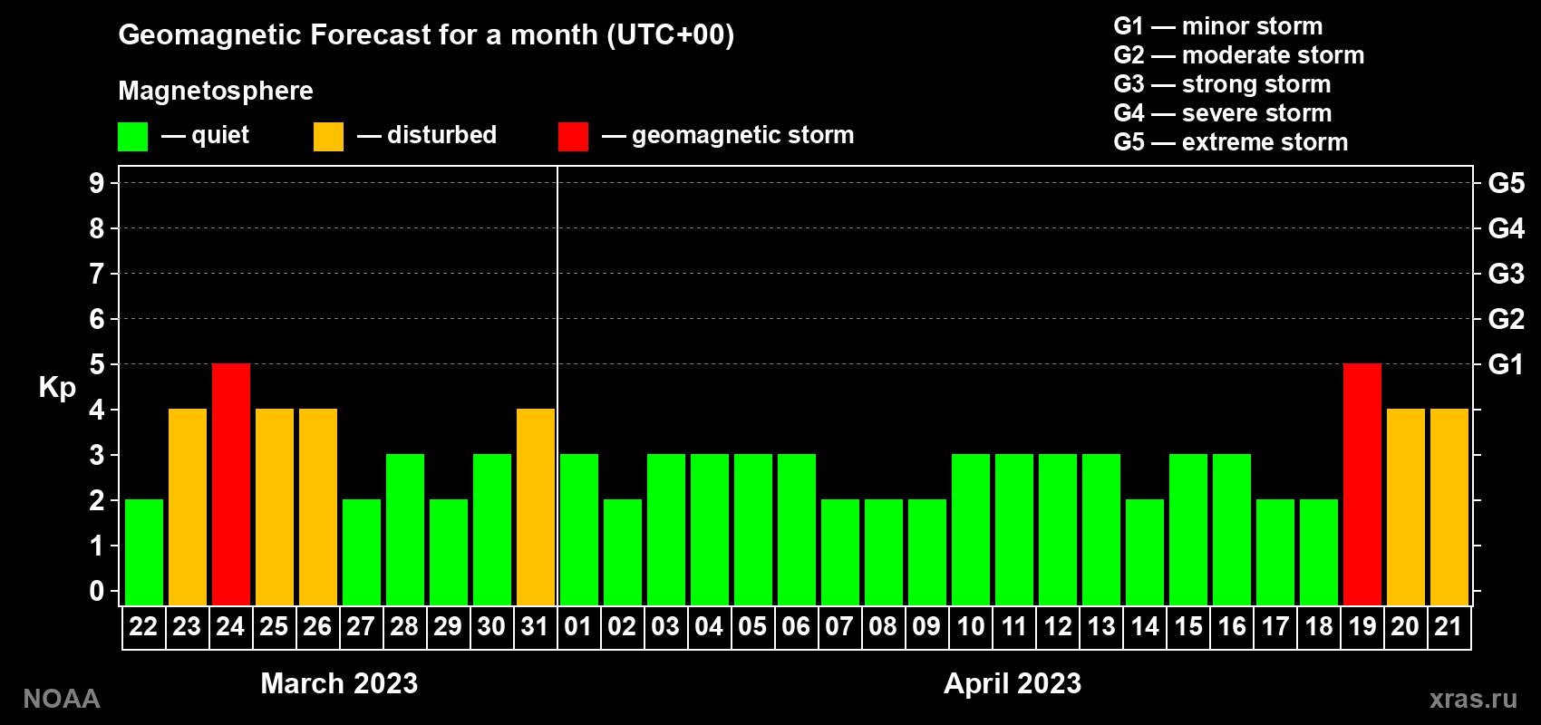 Geomagnetic index Kp forecast for the next month