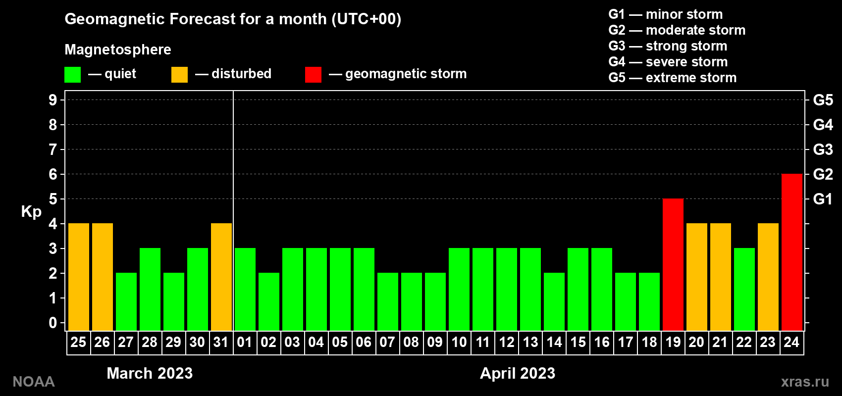 Geomagnetic index Kp forecast for the next month