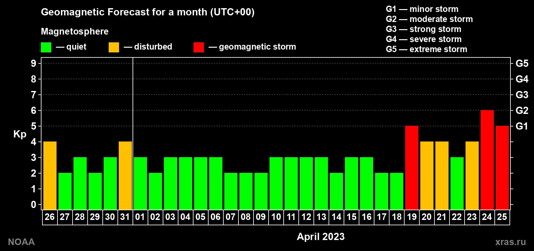 Geomagnetic index Kp forecast for the next month