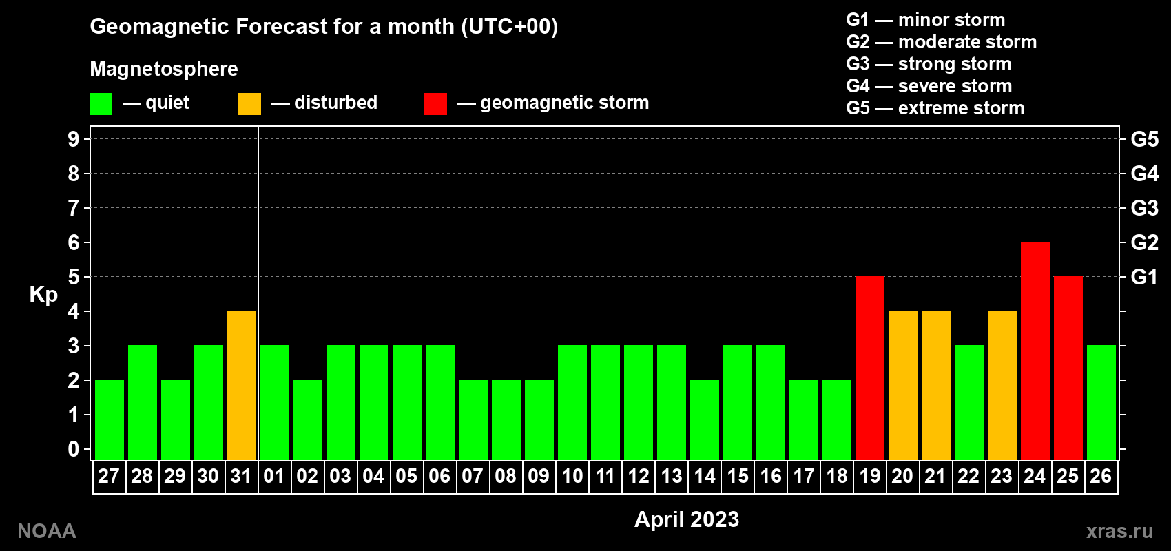Geomagnetic index Kp forecast for the next month
