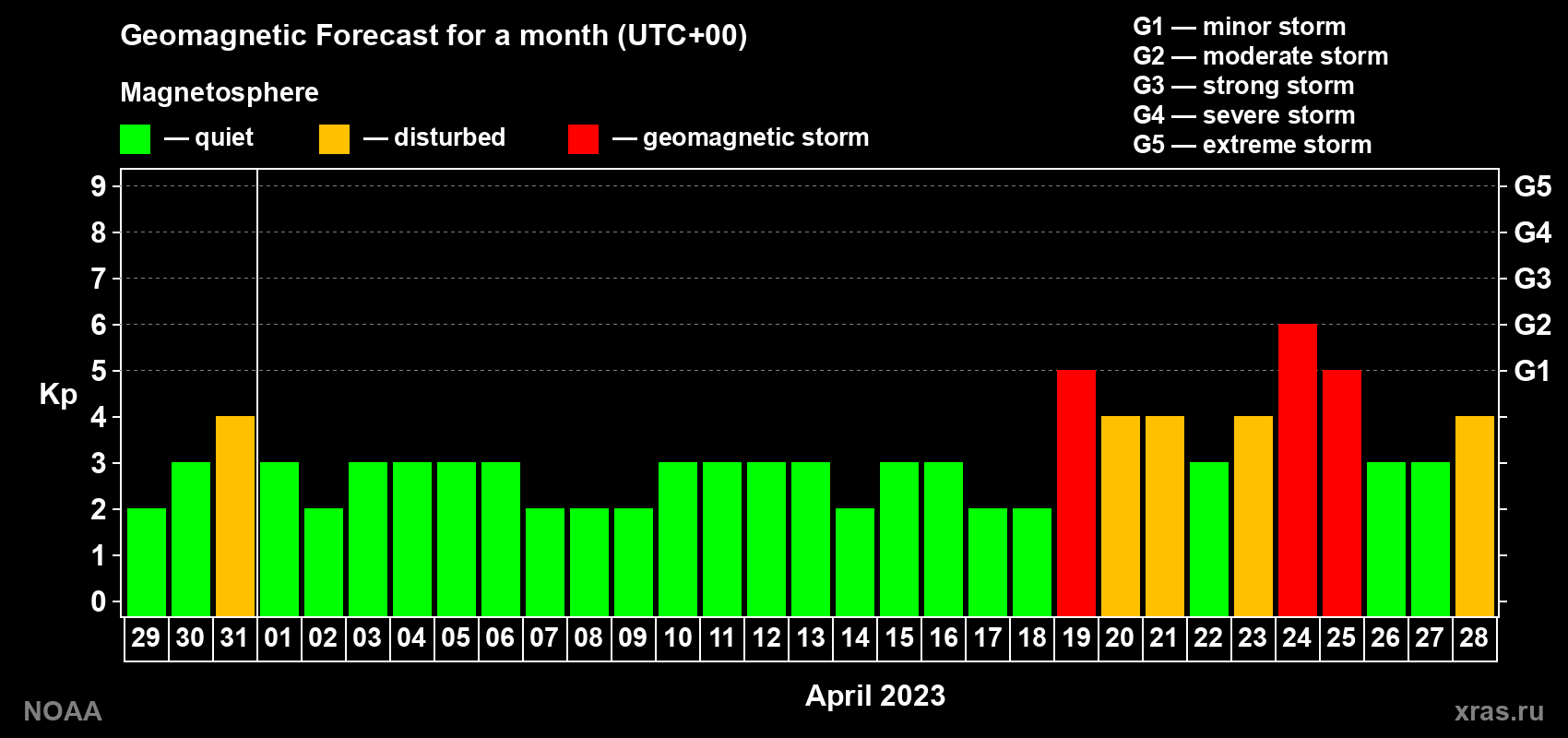 Geomagnetic index Kp forecast for the next month