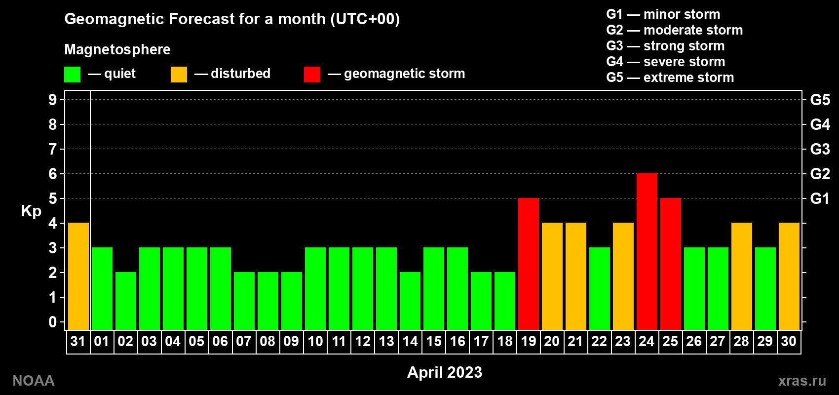 Geomagnetic index Kp forecast for the next month