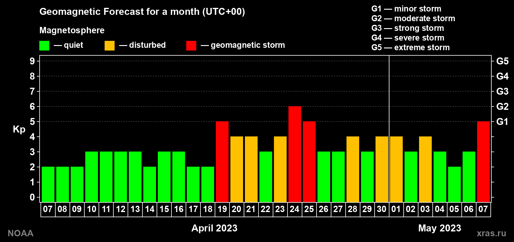 Geomagnetic index Kp forecast for the next month