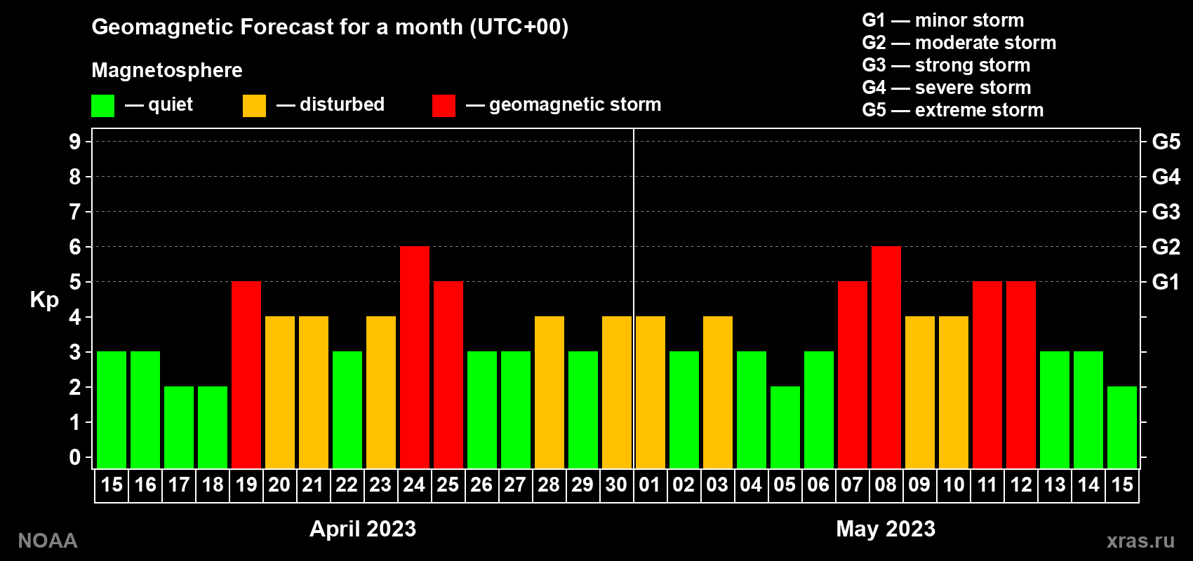 Geomagnetic index Kp forecast for the next month