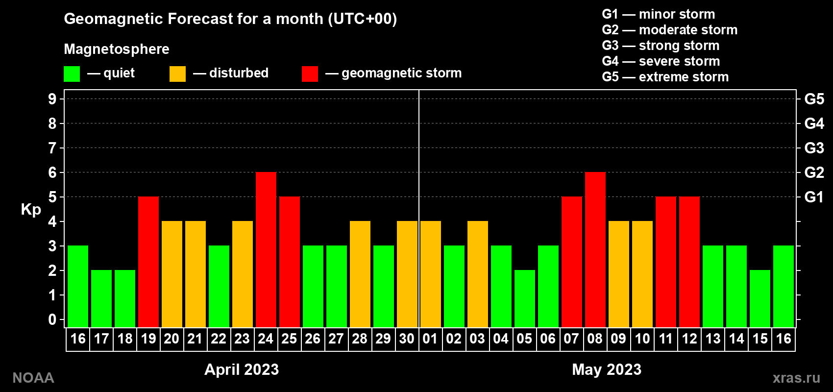 Geomagnetic index Kp forecast for the next month